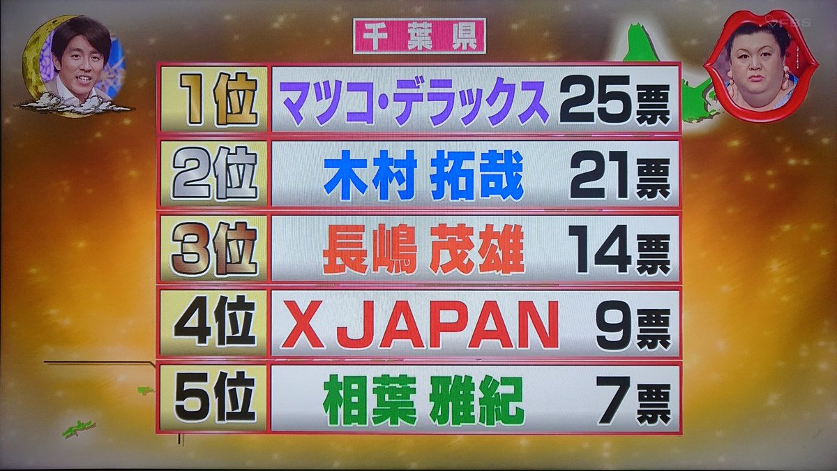 月曜から夜ふかし 都道府県別ご自慢有名人 調査結果 中部編 新潟 富山 石川 福井 静岡 山梨 長野 岐阜 愛知 Aznews アズニュース