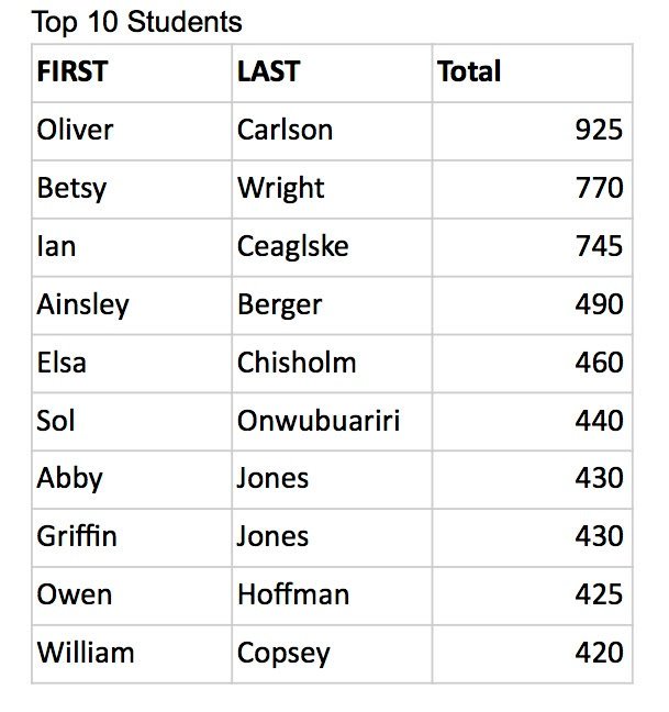 FallFundraiser's tweet image. Congrats to the top 10 students! We still need volunteers for our Day of Awesomeness! signupgenius.com/go/20f0f4fa5a9…