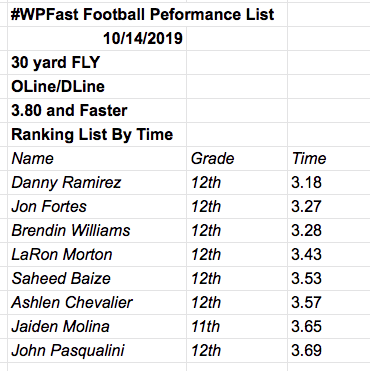 wpfast2's tweet photo. @wptigersfb 10/14/19 Speed Results
@wpfast2
#WPFast https://t.co/wvjJtFJxhu