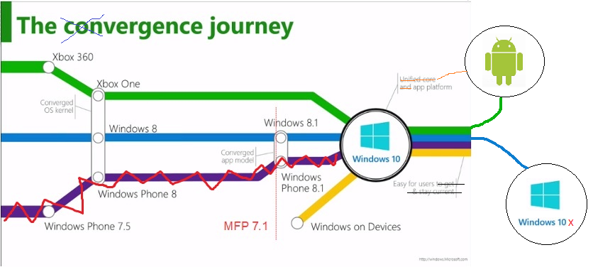 archiecoder's tweet image. The new reality of Windows 10

#uwpdev