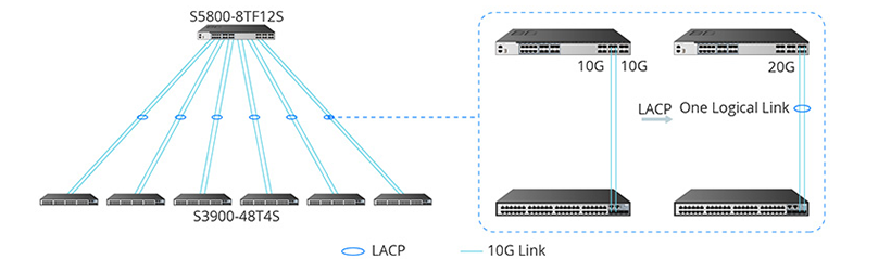 Want to know how to #configure #LACP (link aggregation control protocol) via #CLI or web interface? Want to increase the bandwidth of a single connection and provide redundancy in case one of the links fails? This post might give you some inspiration: buff.ly/2pPy9ZW