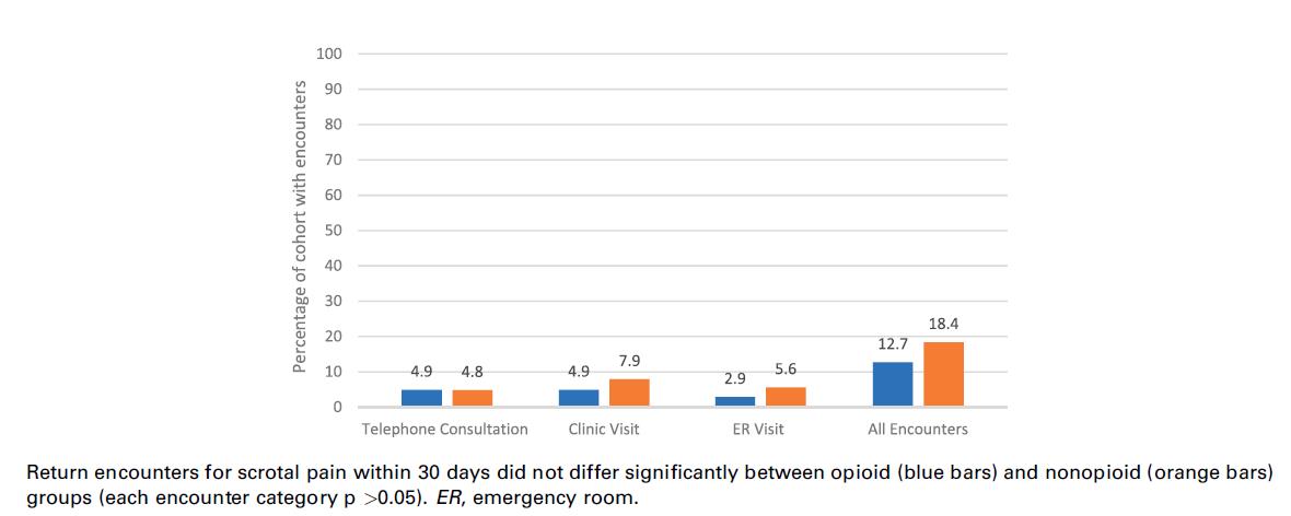 Journal of Urology (@jurology) on Twitter photo Time to change our practice to no #opioids for #vasectomy: opioid script after vasectomy resulted in persistent opioid use in 8% at 3-6 months ā but no difference in healthcare utilization <a href="/dbarhammd/">David Barham</a>
ow.ly/y3PT50wKEzP Time to change our practice to no #opioids for #vasectomy: opioid script after vasectomy resulted in persistent opioid use in 8% at 3-6 months ā but no difference in healthcare utilization <a href="/dbarhammd/">David Barham</a>
ow.ly/y3PT50wKEzP