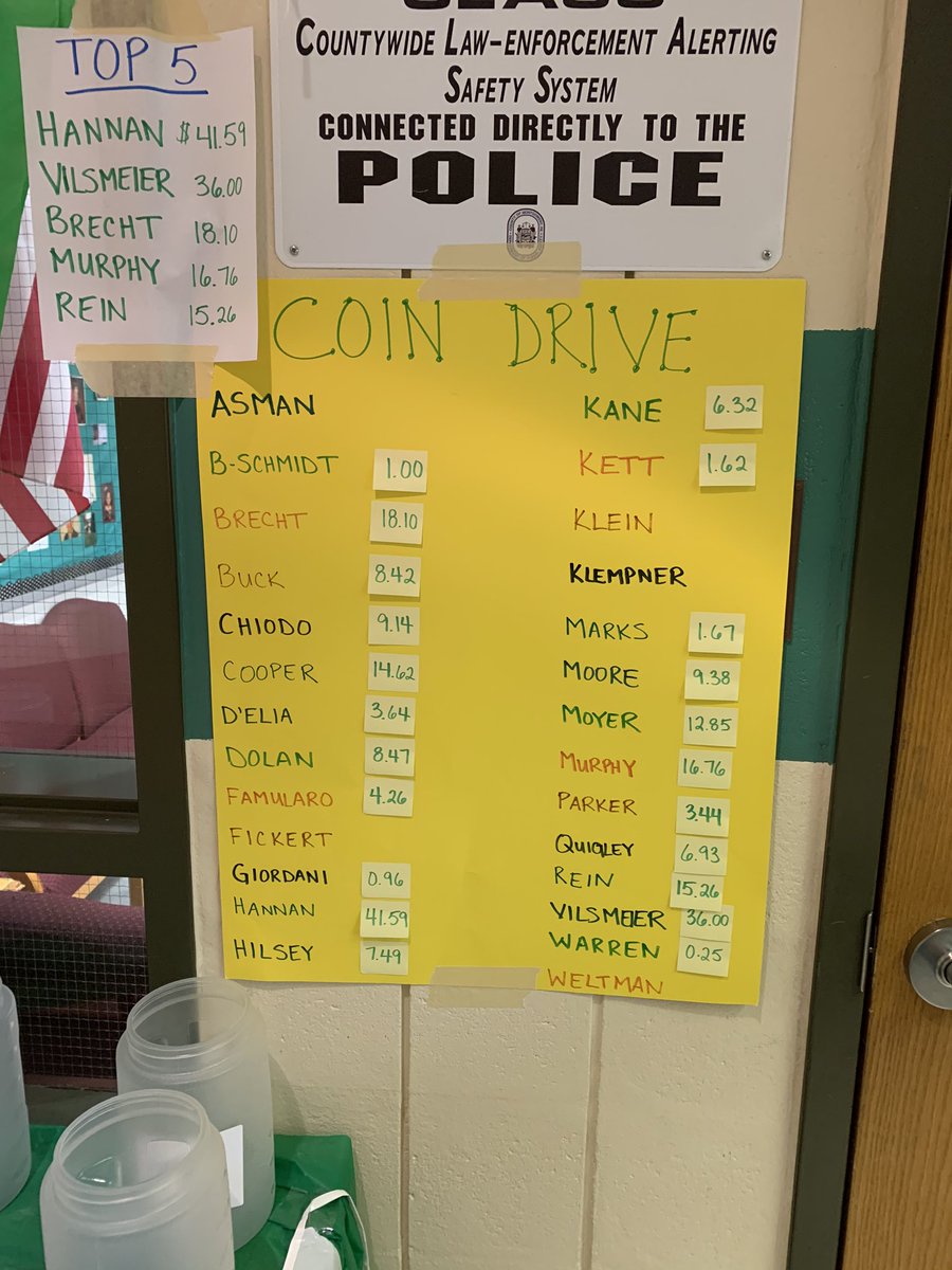 GWSquareElem's tweet photo. Todayβs Coin Drive results. Remember you have until Friday (10/18) to bring in coins for your class! #coindrive #spiritweek #gwyneddsquare https://t.co/zefgaTVURT