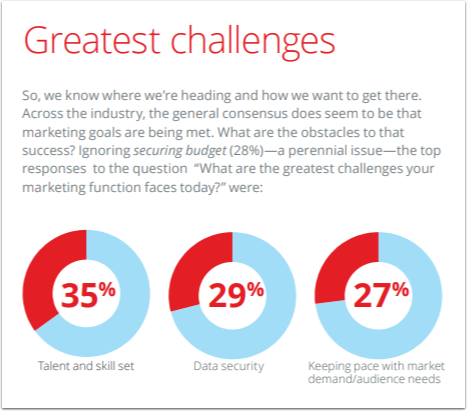 To #ADAPTforSUCCESS one must keep an opened mind and #alwasybelearning Here's what c-suite marketing executives think is key to future success in the marketing discipline. bit.ly/Perpetual-Evol…