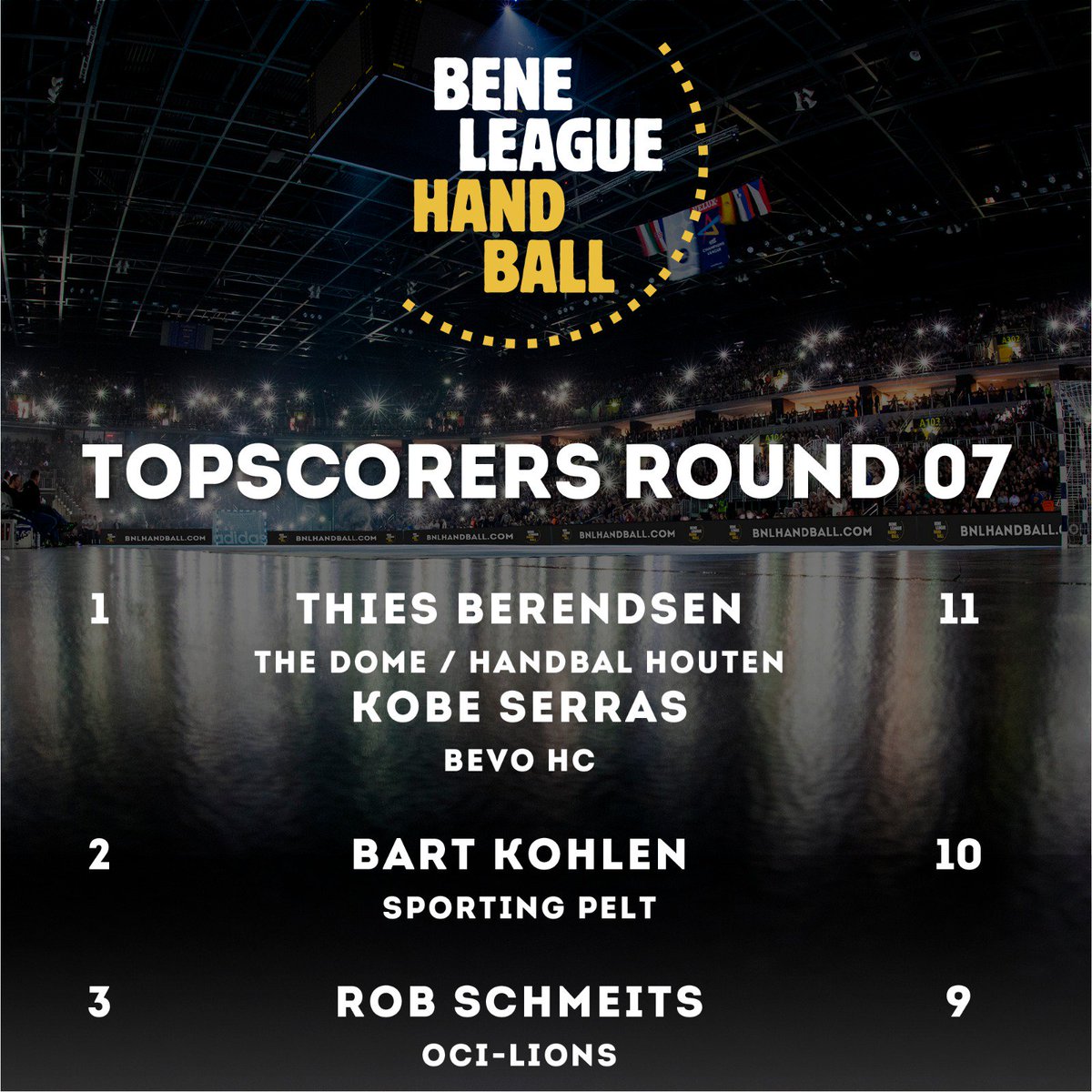 BENE_League_H's tweet image. 🚨 TOPSCORERS RONDE 7🚨
Plek 🥇 wordt deze week gedeeld door Thies Berendsen en Kobe Serras met 1️⃣1️⃣ goals! 🤾‍♂️
#goals #topscorer #round07 #bnl #beneleague #handbal