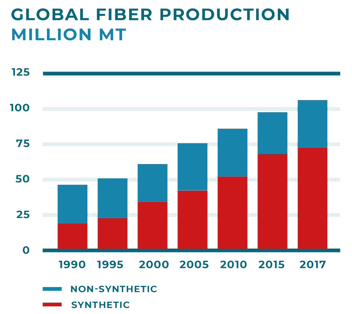 OceanCleanWash's tweet photo. Since 1990, synthetic material production has increased from 20% of the market to 60%; from 9,000,000 tons a year to 63,200,000 tons😵 Another fact for our #MicrofiberMonday👕👗! #StopTheMicrofiber

More quick facts about microfiber #pollution 👉 https://t.co/H7qv9dQahH https://t.co/HwiIgMjYJZ