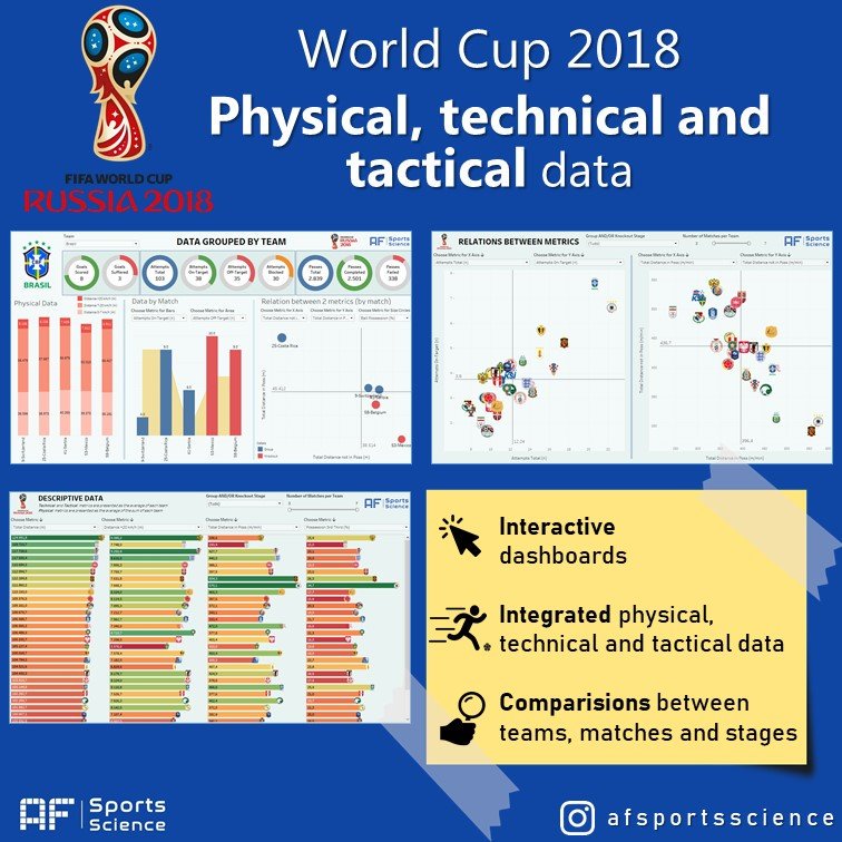andrefornaziero's tweet photo. https://t.co/oBb3Gvcvfp
WORLD CUP 2018 DATA
Using data provided by FIFA and Tableau Public, created 3 dashboards in order to interpret physical, technical and tactical data from an integrated point of view
#afsportsscience #worldcup2018 #worldcupdata #matchanalysis #sportsscience https://t.co/ceeJzCvDh5