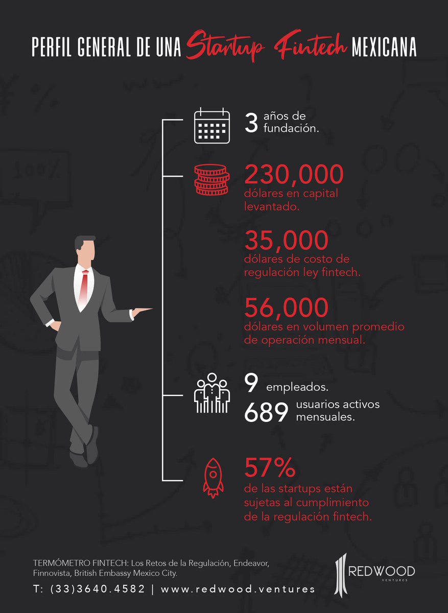 redwood_mx's tweet photo. ¿Sabes cuál es el perfil general de las startups #fintech mexicanas? 👇🏼
#RW #VC #Redwood https://t.co/TLDgBfLcWG