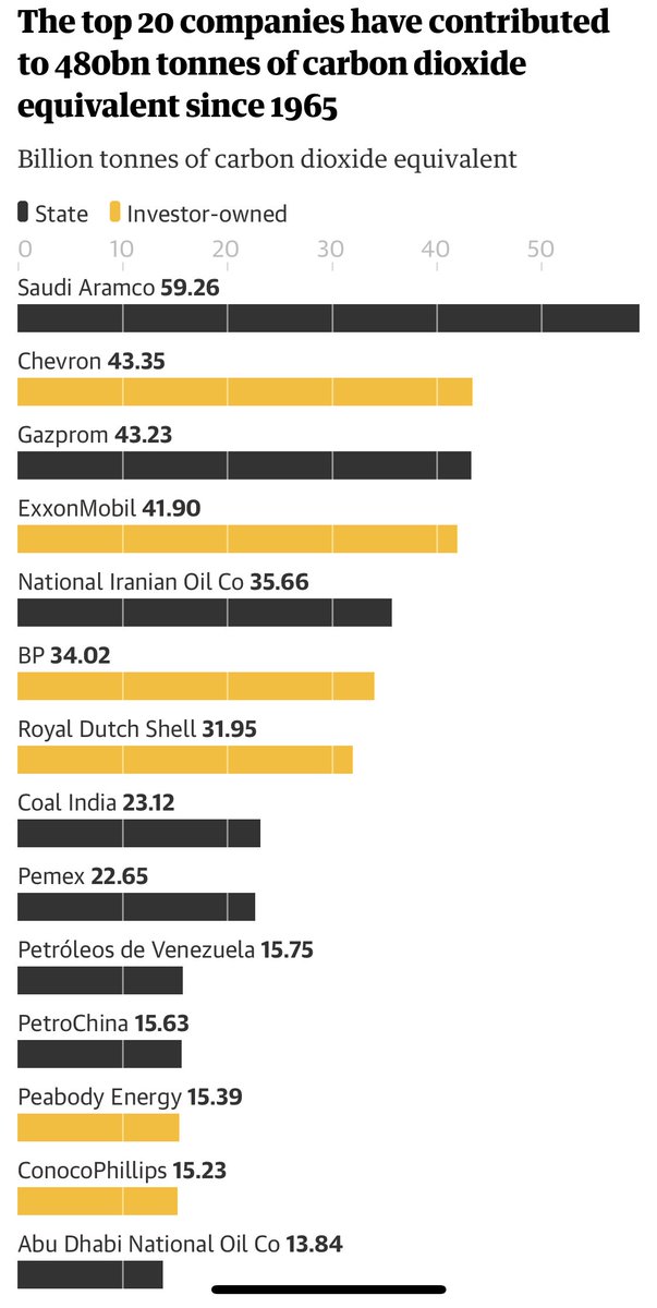 robbertd's tweet image. “The 20 fossil fuel companies whose relentless exploitation of the world’s oil, gas and coal reserves can be directly linked to more than one-third of all greenhouse gas emissions in the modern era.” theguardian.com/environment/20… via @kottke