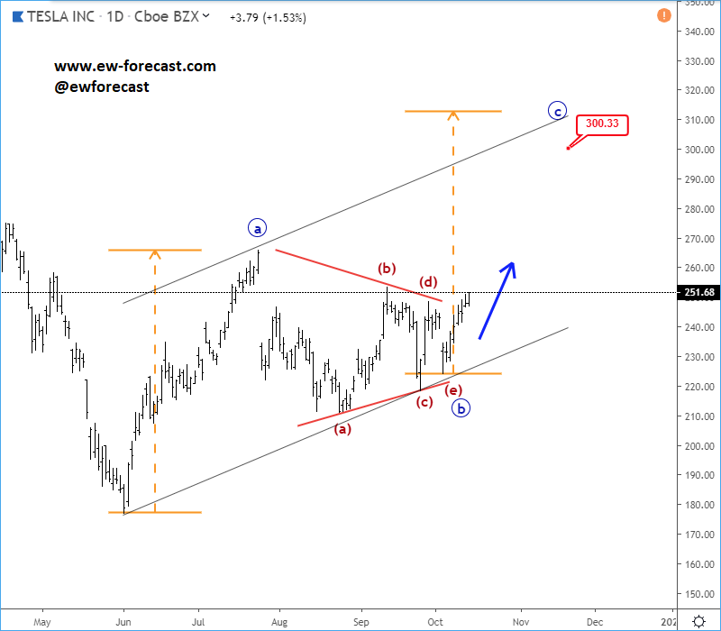 ewforecast's tweet photo. $TSLA Tesla can be on the way at least towards 300 level after we noticed a completed bullish triangle! #Tesla #triangle #stocks #bullish #Elliottwave
>> https://t.co/XTpc4bAeG6 << https://t.co/fGmuYs0aqk