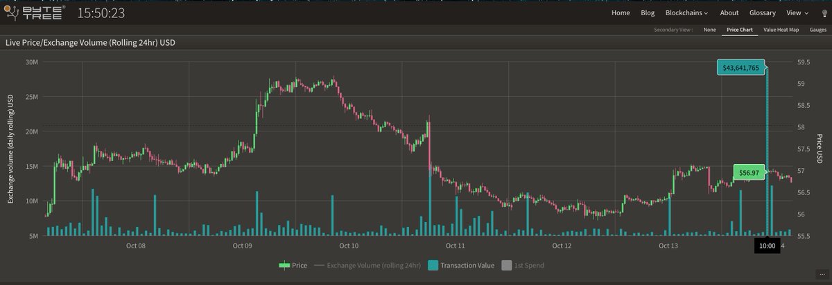 ByteTree's tweet photo. Happy Birthday @litecoin 🎊🎉🥳

Today marks 8 years that Litecoin has been up and running with 0 mins downtime! Congratulations @SatoshiLite &amp; @LTCFoundation

On-chain $ transaction volume up 200% in 24hrs to celebrate the occasion. 

Watch it live at https://t.co/sF0X1cvJeL https://t.co/INRCBT8L7J