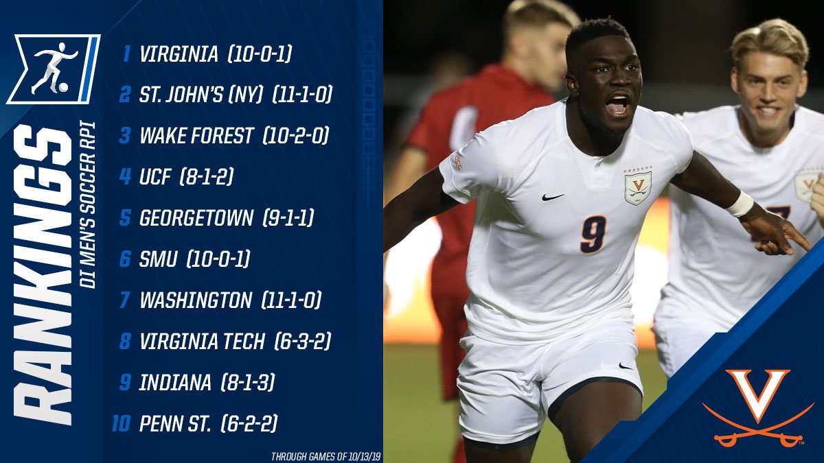 Undefeated Virginia leads the first reveal of the men's soccer RPI!!

📊 on.ncaa.com/1mL0jgt