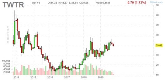 CurationMostly's tweet image. Time for an activist investor like @davidein to get involved in Twitter and push for a fulltime product-driven CEO that ships or can @jack @kayvz et. al. start to deliver for shareholders with #FollowTopics rolling out in the next few weeks?  @CNBCFastMoney @ReformedBroker $TWTR