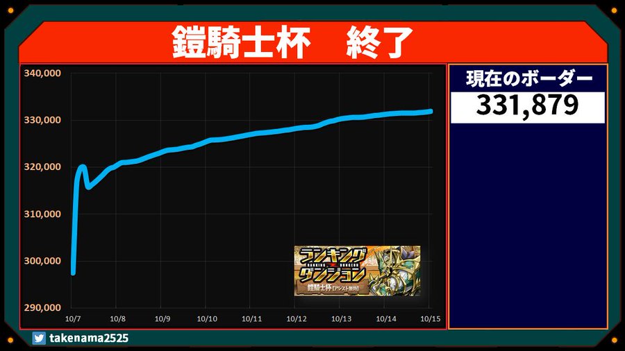 パズドラ 鎧騎士杯の王冠ボーダーと攻略情報 ゲームウィズ