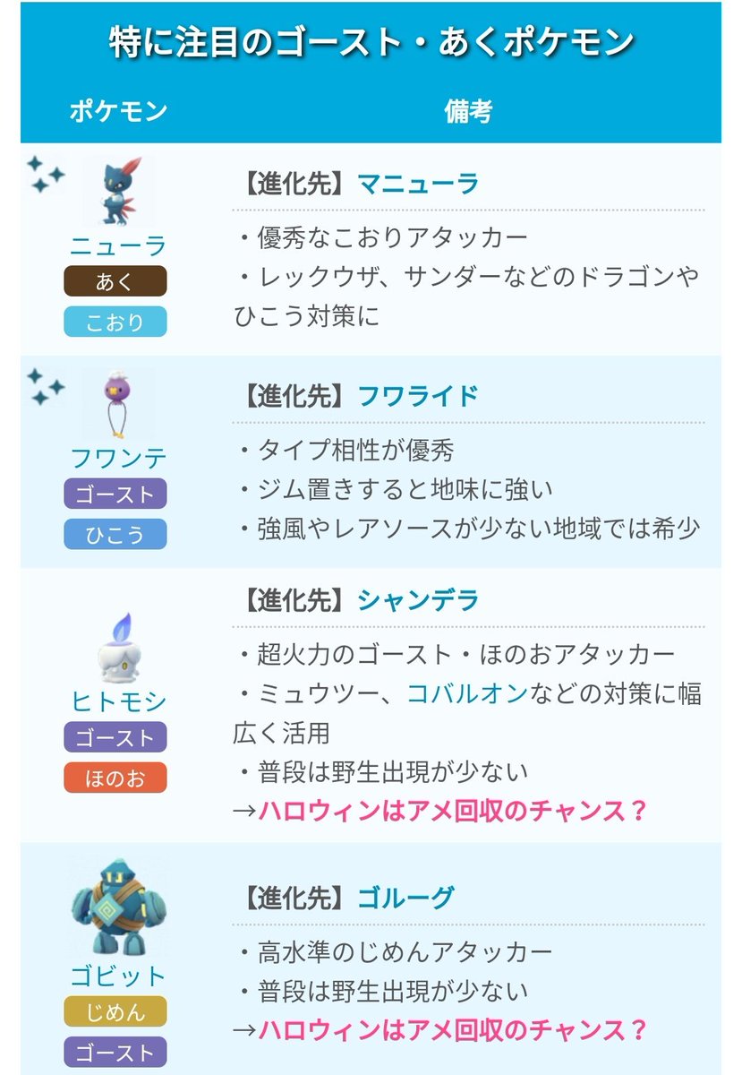 ポケモンgo攻略 みんポケ 続き 新コスチュームのピカチュウ 第一世代御三家 色違いも ゴースト あくタイプが大量発生 ゴースト あくタイプが孵化 イベント限定タスク イベント限定レイドボス アバター追加 T Co Ismjvt2oxt ポケモンgo