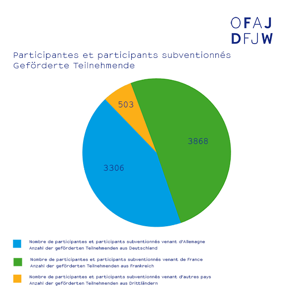 ofaj_dfjw's tweet photo. Anlässlich der 🇩🇪-🇫🇷 Expertenkommission für #Berufsbildung werfen wir einen Blick auf unsere Austauschprogramme, die im Rahmen der #Berufsausbildung stattfinden oder die Erhöhung der Beschäftigungsfähigkeit der Jugendlichen zum Ziel haben #Praxes #Freiwilligendienst #Praktika https://t.co/8CAdPVsoG8