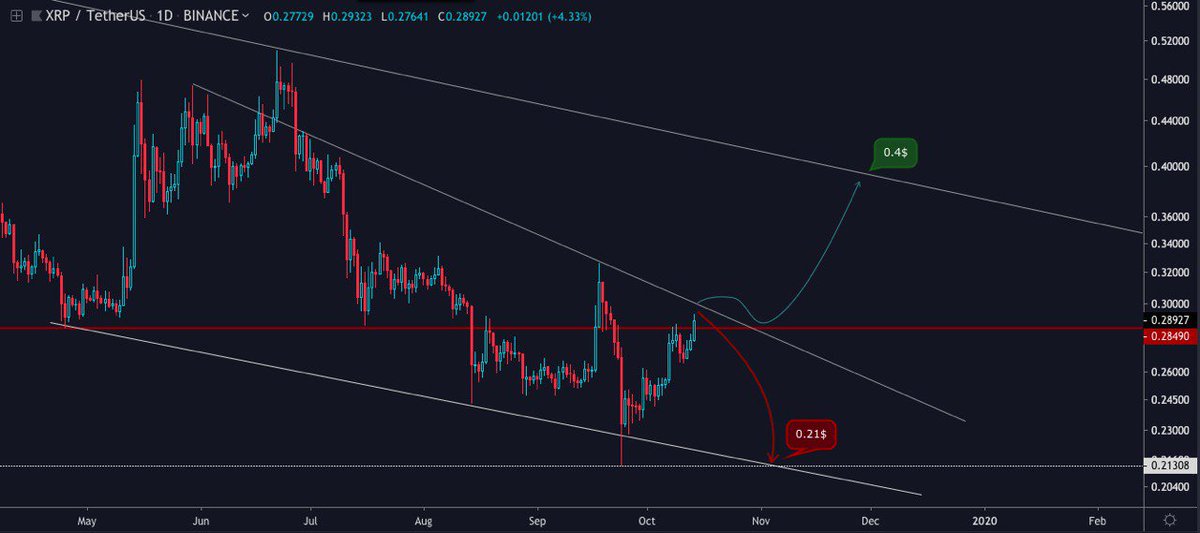 GenesyssBlock's tweet photo. XRP Ripple analysis 
#XRP #BTC #Ripple #Crypto #cryptocurrency #cryptocurrencies #xrpusd https://t.co/qWQThfemQv