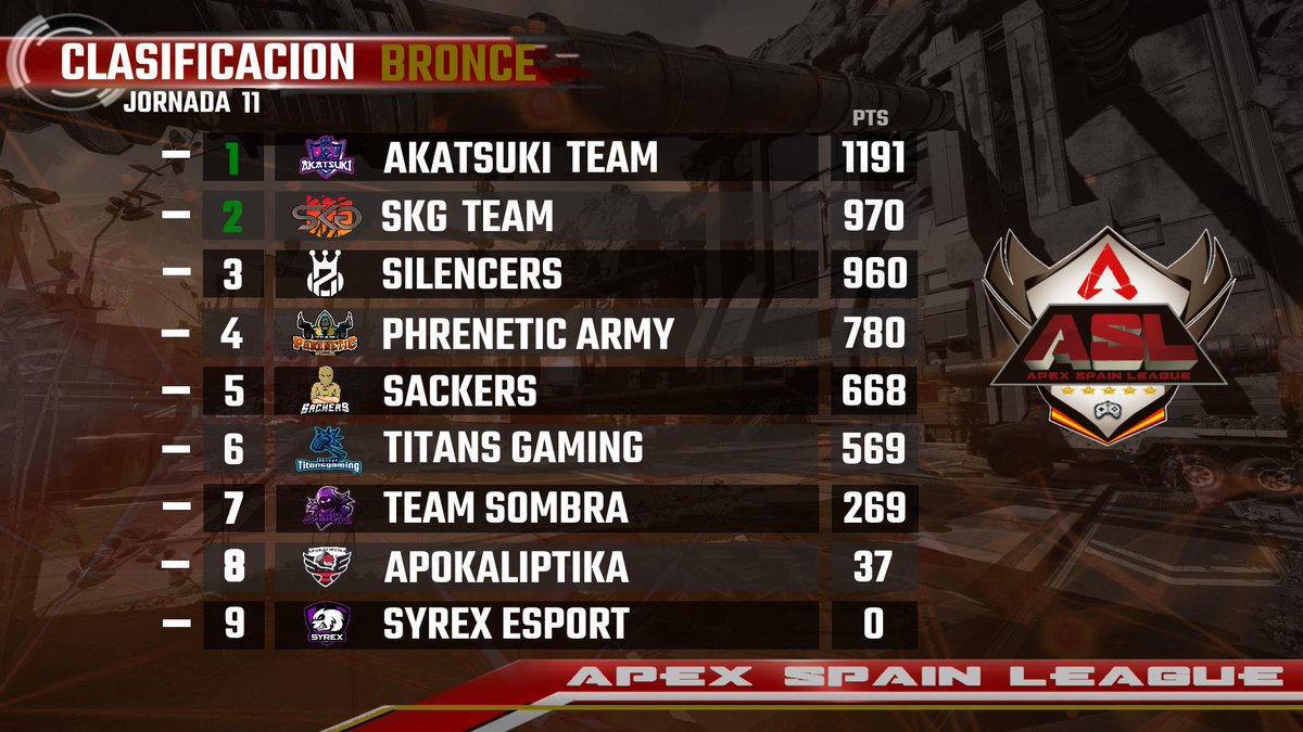 ApexSpainLeague's tweet photo. 🔴RESULTADOS🔴

Clasificaciones de División BRONCE, tras disputarse la 11º jornada de liga https://t.co/LjRNFJOi66