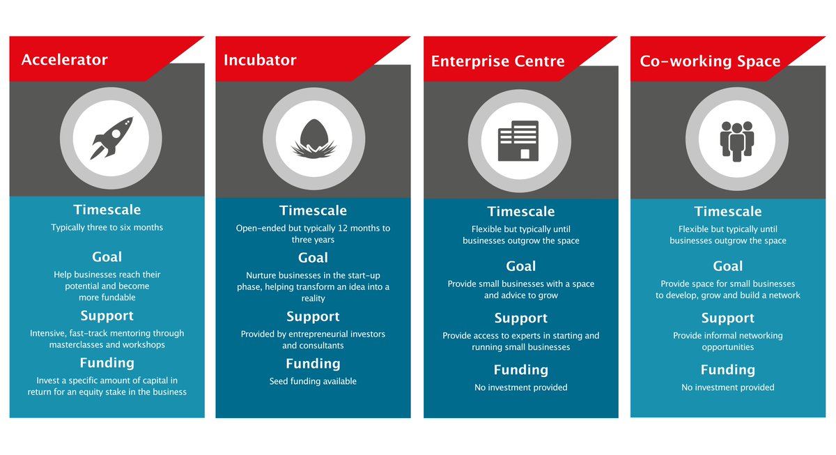 BritishBBank's tweet photo. Do you know your #incubators from your #accelerators? If you're looking to grow your business, take a look at our infographic explaining the difference between these #business support options ๐
๐ https://t.co/yEtyiyWjjD #BFGuide #SmallBiz #SMEs https://t.co/RUn3oqAttK
