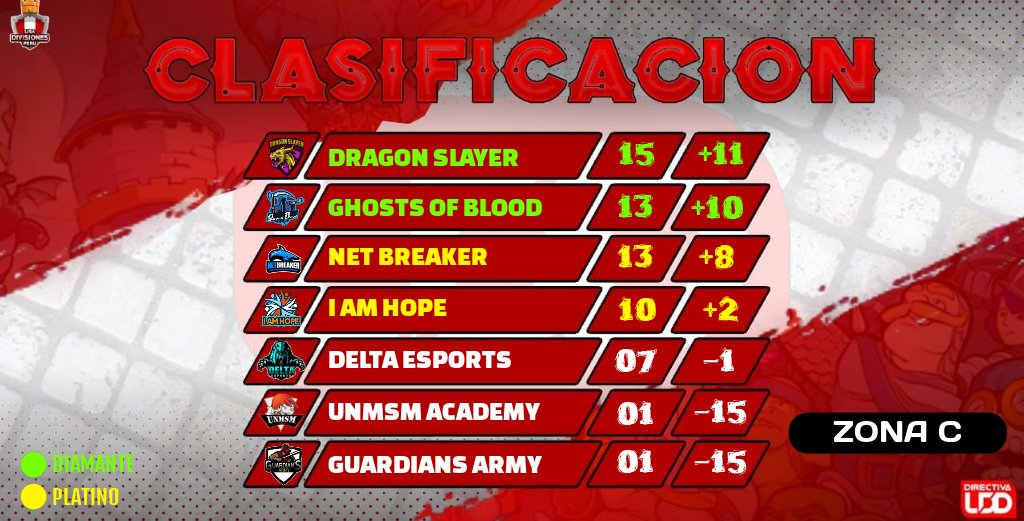 CLASIFICACIÓN 🏆

🎯 ZONA C

Felicitamos a los clasificados a las Divisiones por demostrar todo su potencial durante la primera etapa de competencia ⚔️

<a href="/Dragon_Slayer_9/">Dragon Slayer</a> 🎖️
@TeamGOBCR
@NetBreakerGG
<a href="/IAmHopeCR/">IAH</a> 

Pronto volverán a la arena con sed de gloria...

#LDD_PERÚ 🇵🇪