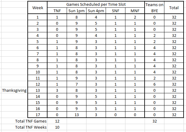 timhstarr's tweet photo. @peter_king How about something like this compromise? Keep the byes in wk4-12, play TNF on wk1 &amp; wk5-13. TNF games played by 2 of the teams that had prev wk bye. 22 teams get 2 b2b mini-byes instead of 14 days off once. Play Sunday, off 11 days, play Thursday, off 10 days, play Sunday. https://t.co/m0WHRxv3Px