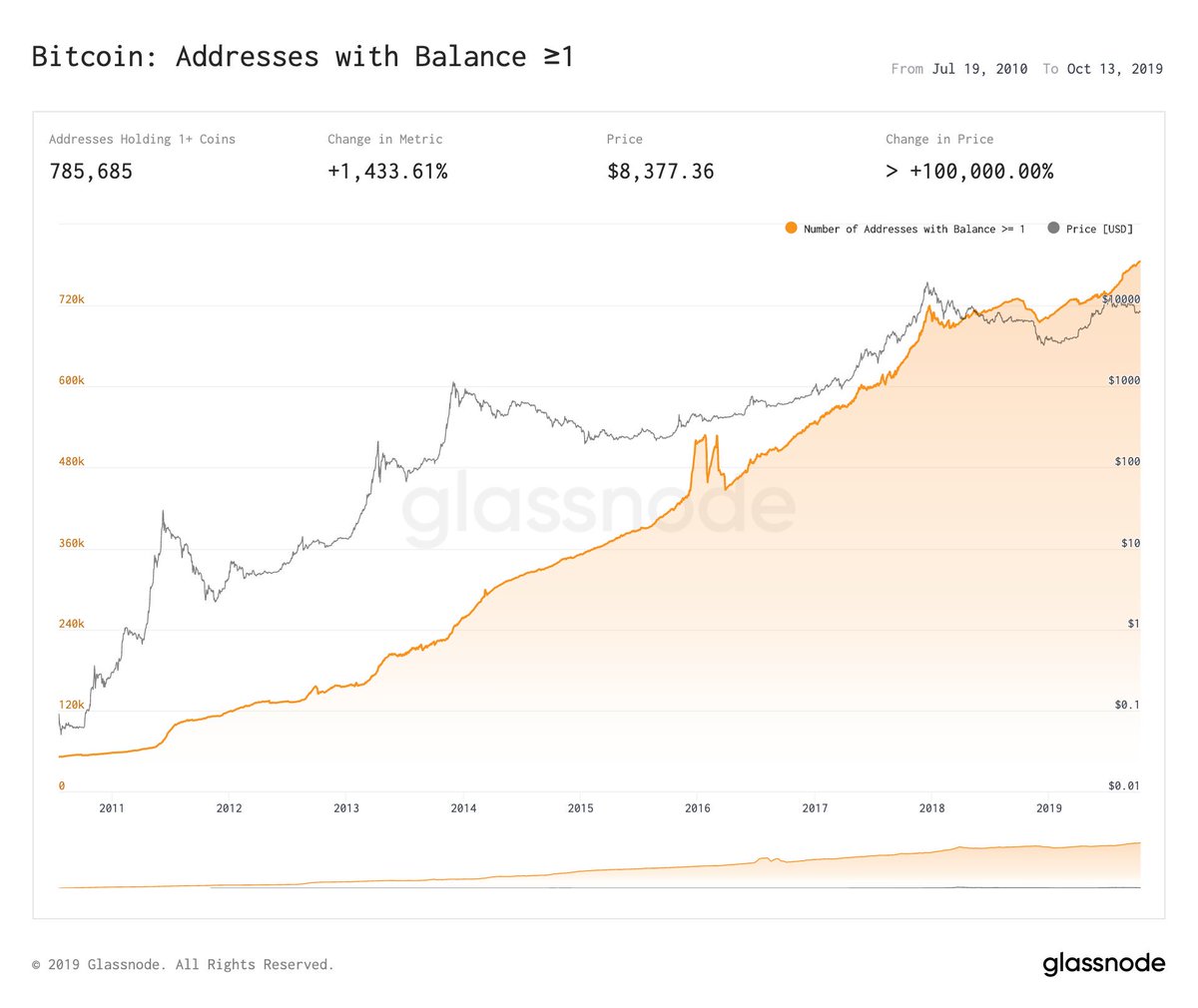 glassnode's tweet photo. 🚨 Live #Bitcoin address counts by balance now available in Studio &amp; our API!

2019 at a glance:

≥0.1 $BTC: 2,845,298 +12.0%
≥1 $BTC: 785,685 +11.8%
≥10 $BTC: 153,083 +2.5%
≥100 $BTC: 16,093 -3.1%
≥1,000 $BTC: 2,172 +17.6%
≥10,000 $BTC: 110 +11.1%

https://t.co/eA4ED6wlly https://t.co/z0HRDEIkcA
