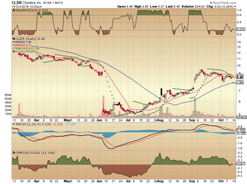 itscharliemar's tweet image. $CLDR, this is about to explode to either side. The squeeze is super close. I know a lot of people are super #bullish. But, I don’t know. I have a feeling this will may breakdown and disappoint. 

Sort of going against the #TechicalAnalysis on this one. 

Under  20 #SMA DONT like