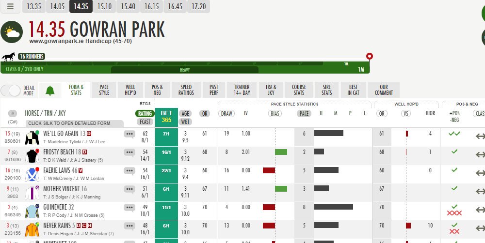 BeforeTheOffUK's tweet photo. There has been two BTO top-rated winners at Gowran Park already today.

We'll Go Again 7/1
Lemista 4/1

Sign in to https://t.co/PemFNwi1hD for all of today's BTO racecards and ratings. https://t.co/x5IFjPOpUm