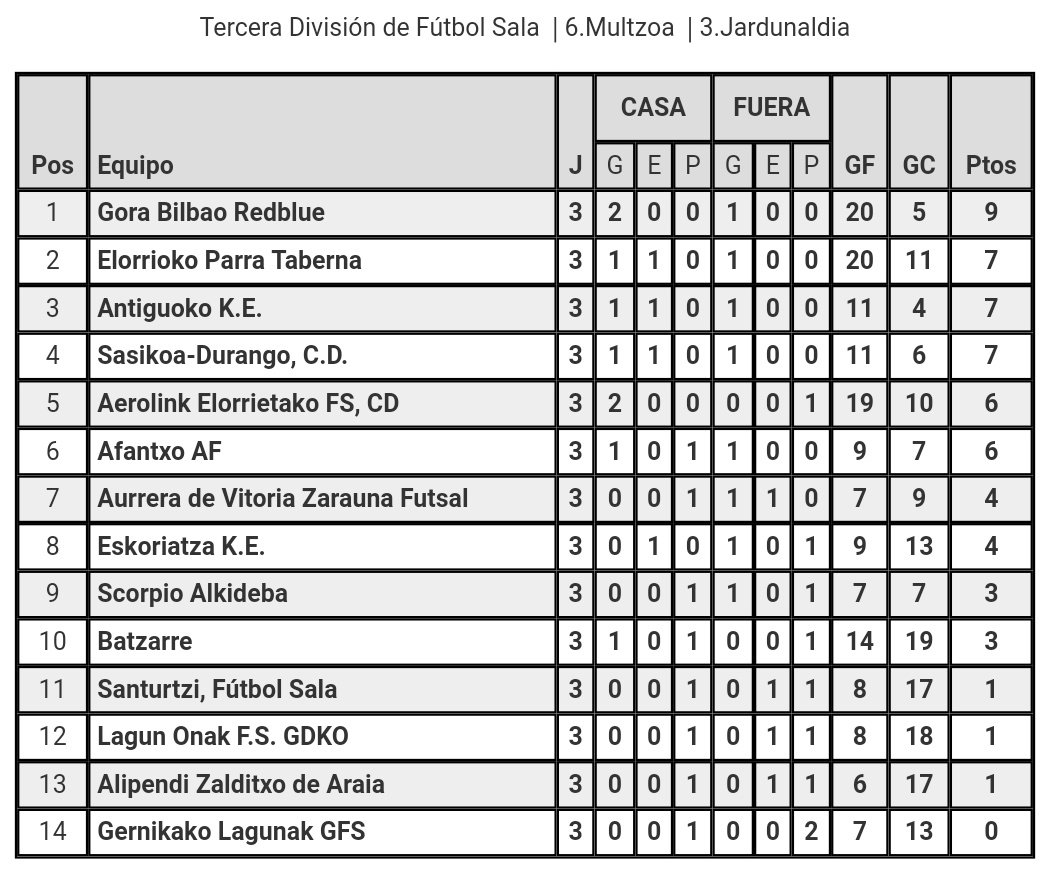 📈 Hona hemen areto futboleko hirugarren mailako sailkapena 3. Jardunaldia jokatuta

📈 Tras la disputa de la tercera jornada esta es la clasificación de la 3. División de fútbol sala