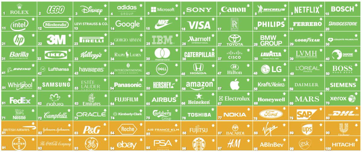 boostpartner's tweet image. When CEO talk turns to 'stakeholders' rather than 'shareholders' here's an Interesting list featuring the best of the best when it comes to Corporate Social Responsibility. 

#leadership #csr #sustainability