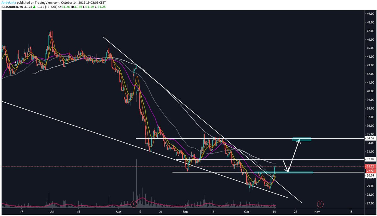 AndyUntz's tweet photo. #SP500 #SPY
$UBER #UBER 

Looking for a re-test of the breakout before enter a long.

#tradeideas #Swingtrade #technicalanalysis #charting #harmonics #aktier #finanstwitter  #DayTrading #stockstowatch #Tradingsignals #Börsen #pratabörs #tradesetup #fibonacci #stocks #StockMarket https://t.co/mVekisk6tK