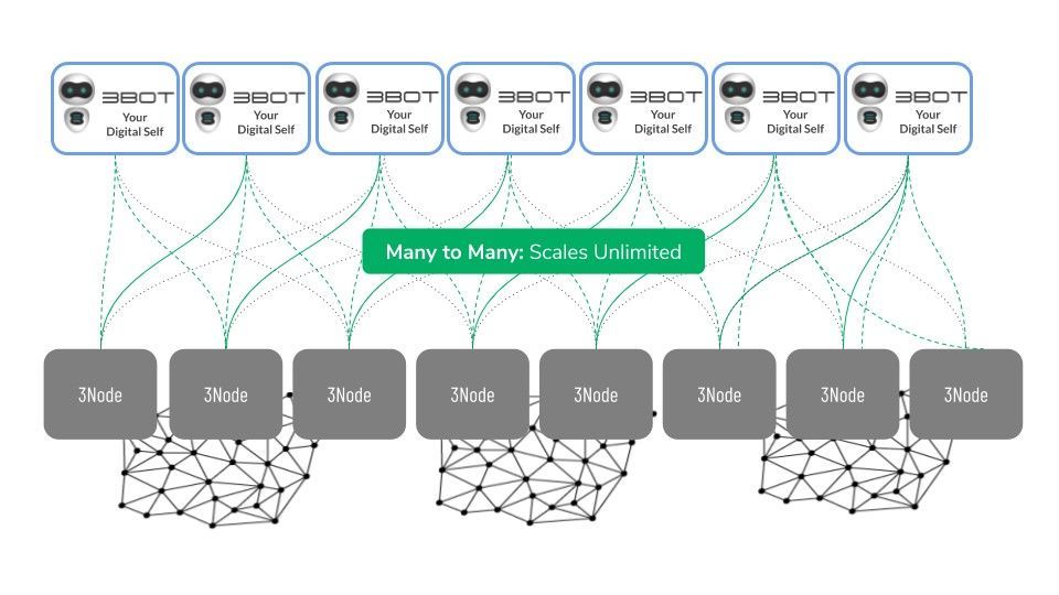 Threefoldtech's tweet photo. The ThreeFold  IT-Capacity Layer. It is where CPU and storage resources are delivered. It consists of hardware and the TF Tech OS called Zero-OS #ITCapacity #EdgeComputing #ZeroOS https://t.co/z6yFAQ1Tws