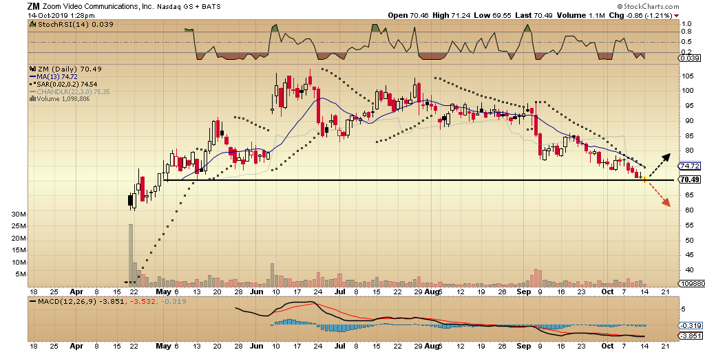 itscharliemar's tweet photo. $ZM
I highly doubt this will see a bounce, especially coming into tomorrow during the #lockupperiod.
This is a strong #support level but I believe we will see the crash. #Bearish #IPO #Bubble https://t.co/rG9qy415uW