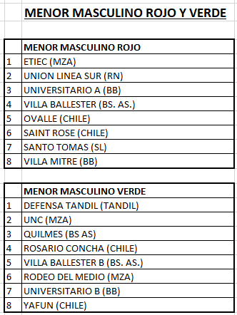 HandballMendoza's tweet photo. Terminó la #CopaAndina
Te dejamos las posiciones finales 👏👏👏
Felicitaciones a todos los participantes!!!!
Seguí el hilo... https://t.co/Yb373FLnvh
