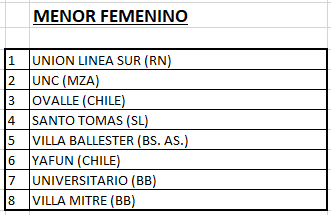 HandballMendoza's tweet photo. Terminó la #CopaAndina
Te dejamos las posiciones finales 👏👏👏
Felicitaciones a todos los participantes!!!!
Seguí el hilo... https://t.co/Yb373FLnvh