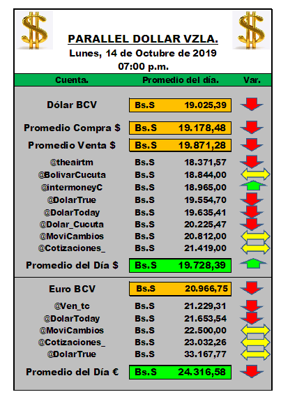 paralleldollarv's tweet photo. Parallel Dollar Vzla
#DólarParalelo
#14Oct 
Lunes 14 Octubre 2019 a las 07:00 p.m. DÓLAR = 19.728,39 Bs. / EURO = 24.316,58 Bs.
@ven_tc @bolivarcucuta @bs_btc @intermoneyc @dolartrue @movicambios @cotizaciones_ @dolar_cucuta @copipega @PetroDivisa @josealex0703 https://t.co/E4mKsiB6Tt