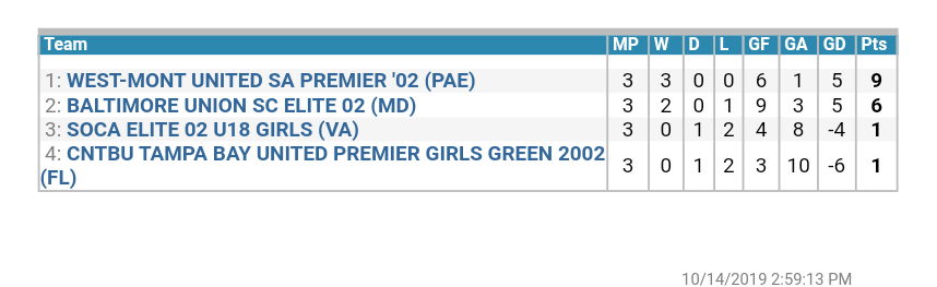 <a href="/WMP02Girls/">West-MontPremier02Girls</a> w the 1-0 victory today v Baltimore Union SC(MD) to win  <a href="/WAGStournament/">WAGS Tournament</a> Group Champs!  Game winner by <a href="/emilyhughes3232/">Em Hughes</a> &amp; #SophiaBono w the clean sheet! Total team effort today ladies! <a href="/rarooney/">rarooney</a> <a href="/CoachSteveSmall/">CoachSteveSmall</a> @westmontunited #WMUSAFamily was the truth today!