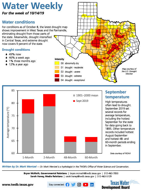 twdb's tweet photo. @twdb's #WaterWeekly 💦- Drought has been eliminated in West Texas and the Panhandle. Meanwhile, drought intensified in Central Texas and extreme drought now covers 9 percent of the state. https://t.co/GlvDPtEk4k #txwater https://t.co/hPURPoHS5P