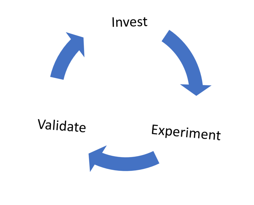 Scrumdotorg's tweet photo. Product Owner Success - The Investment Cycle @ChrisConlinPST  https://t.co/lJSWZqgRpL #Scrum #ProductOwner https://t.co/jyEqrZrxKV