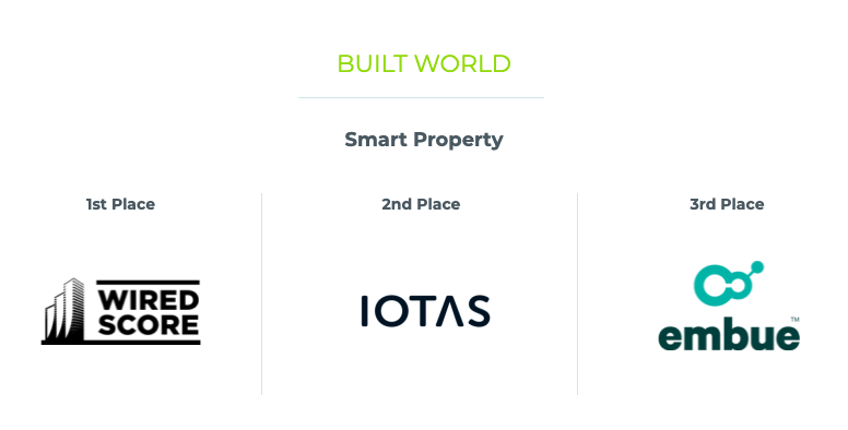 WiredScore's tweet photo. Can't wait for @DiscoverCREtech NYC 2019 this week. We're delighted to take first place in the #SmartProperty category at this year's #RETAs.  See everyone at #Dock72! https://t.co/TRAAot6Har