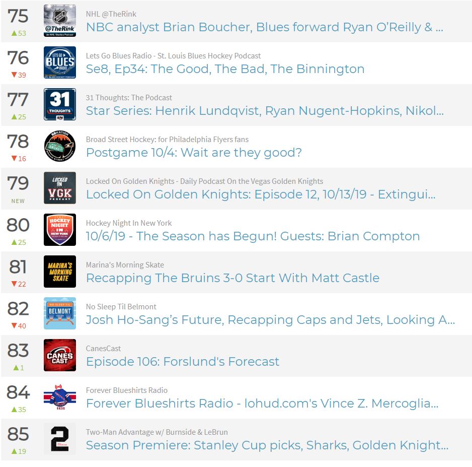 hockeynightny's tweet image. We got two shows in the Top 100 Hockey episodes on Apple Podcasts. Last night's show popping in at #24 today and last week's is hanging around at #80. Thank you all again, we ❤️ you! #Isles #makinmoves #howayou