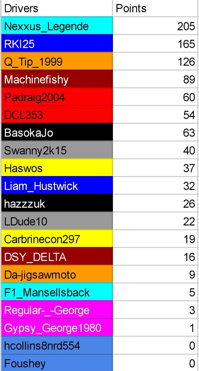 WRLracing's tweet photo. After the final round of WRL in USA these are the results.
1st: @Brandon78214581/ Q_tip_1999 
2nd: @Nexxus_Legende 
3rd: @RKI_25 
Williams are crowned constructors champions and legende is our champion. https://t.co/l7rZMMb9hW