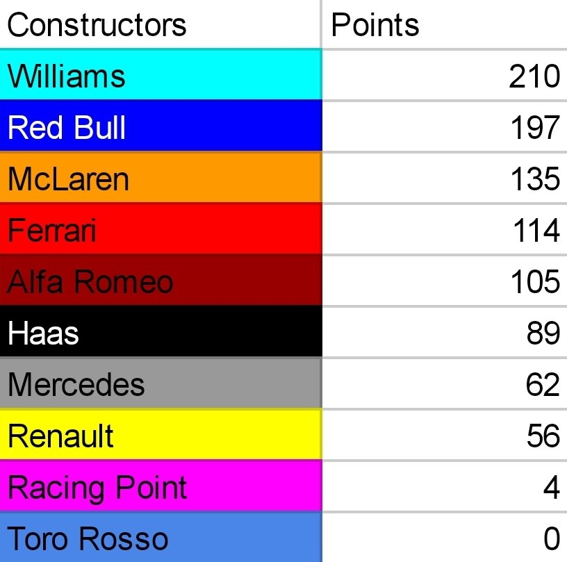 WRLracing's tweet photo. After the final round of WRL in USA these are the results.
1st: @Brandon78214581/ Q_tip_1999 
2nd: @Nexxus_Legende 
3rd: @RKI_25 
Williams are crowned constructors champions and legende is our champion. https://t.co/l7rZMMb9hW
