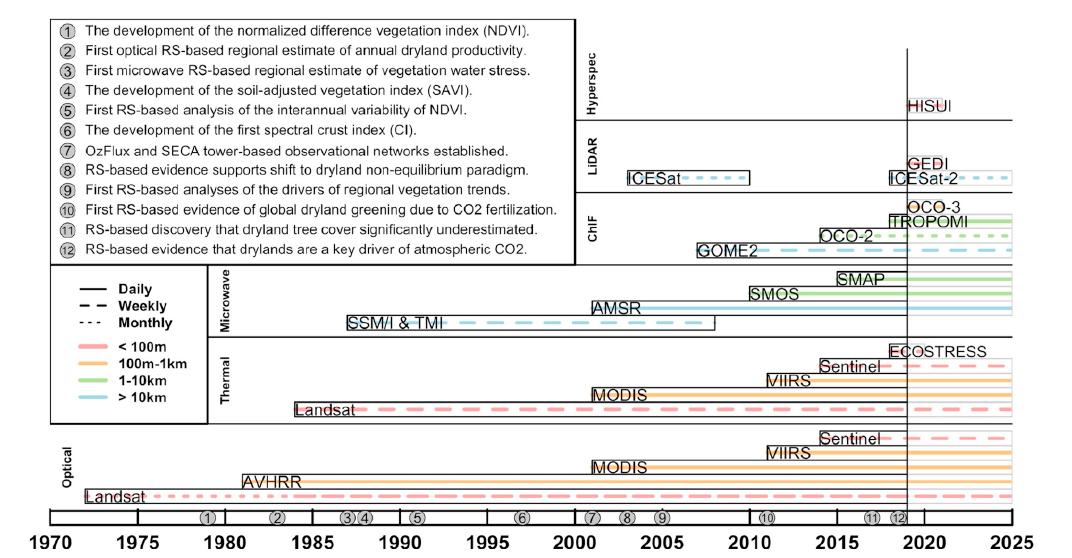 WK Smith π (@wkolby) on Twitter photo Excited to share our new #RSE @ELSenviron review paper led by myself and @MPDannenberg w/ many excellent co-authors, "Remote sensing of dryland ecosystem structure and function: Progress, challenges, and opportunities" <a href="/ddsense/">DDSENSE</a> <a href="/UASNRE/">UA School of Natural Resources and the Environment</a> @UAresearch authors.elsevier.com/a/1ZunM7qzSnJ09 Excited to share our new #RSE @ELSenviron review paper led by myself and @MPDannenberg w/ many excellent co-authors, "Remote sensing of dryland ecosystem structure and function: Progress, challenges, and opportunities" <a href="/ddsense/">DDSENSE</a> <a href="/UASNRE/">UA School of Natural Resources and the Environment</a> @UAresearch authors.elsevier.com/a/1ZunM7qzSnJ09