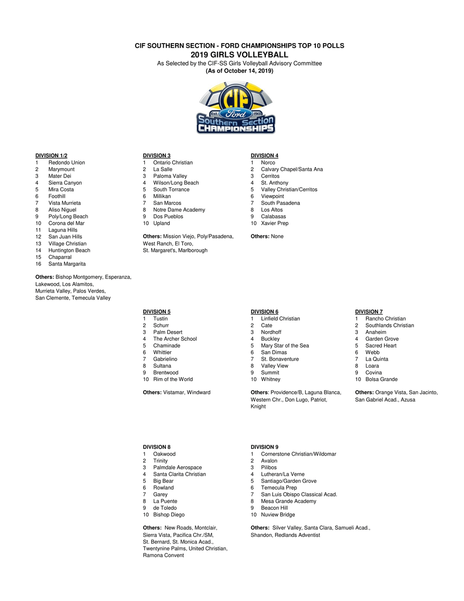 CIFSS's tweet photo. New week means new polls! Here is girls volleyball #CIFSSVolleyball 🏐 https://t.co/8abABsgRAS