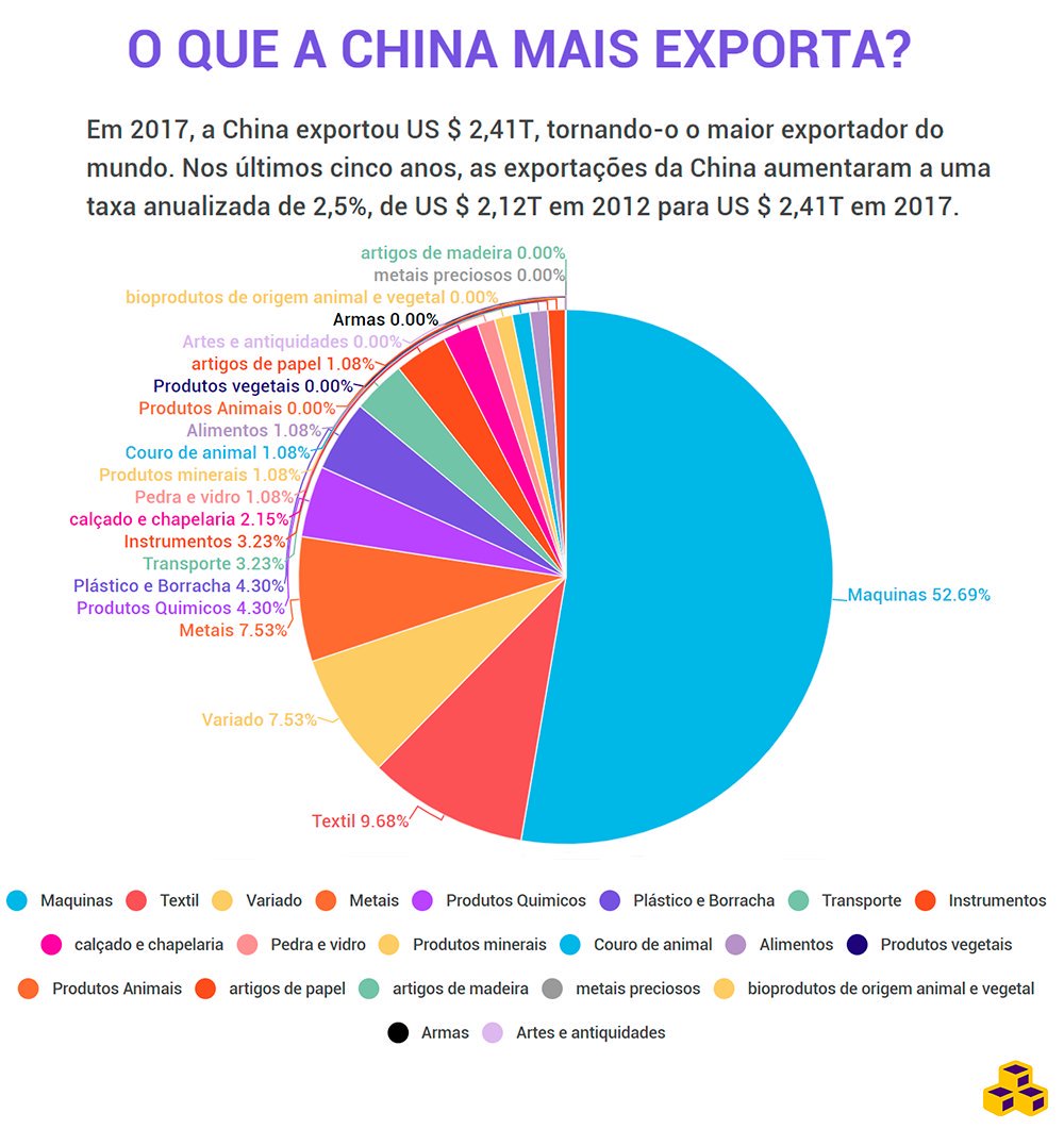 A icônica etiqueta "Fabricado na China" é conhecida mundialmente por um motivo: A China é o maior exportador do mundo e, por uma larga vantagem.

Nesse infográfico listamos por categoria quais são os produtos mais exportados desse país. Abra a imagem e veja.