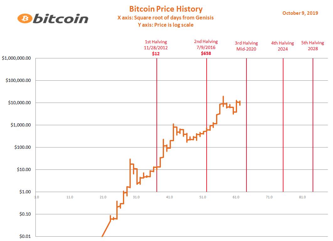 why is bitcoin increasing in price