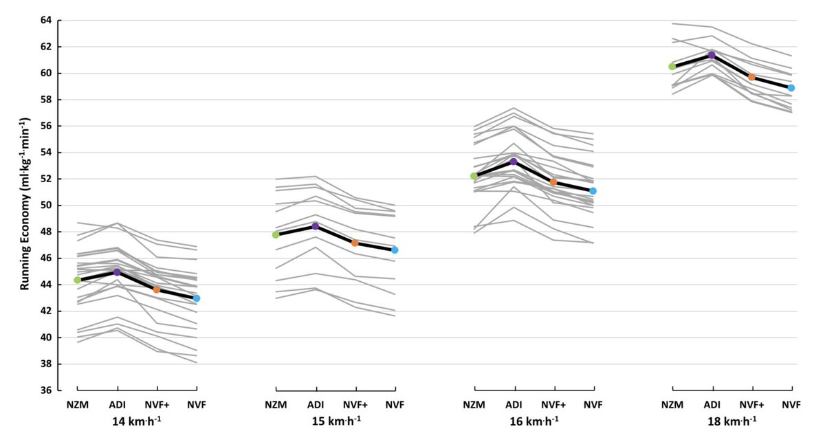 Ross Tucker Good But Not Elite Runners 32 Min 10km Type Guys And Then Tested Them At 14km 16km And 18km Per Hour Same Pattern Of Effects But Would Be