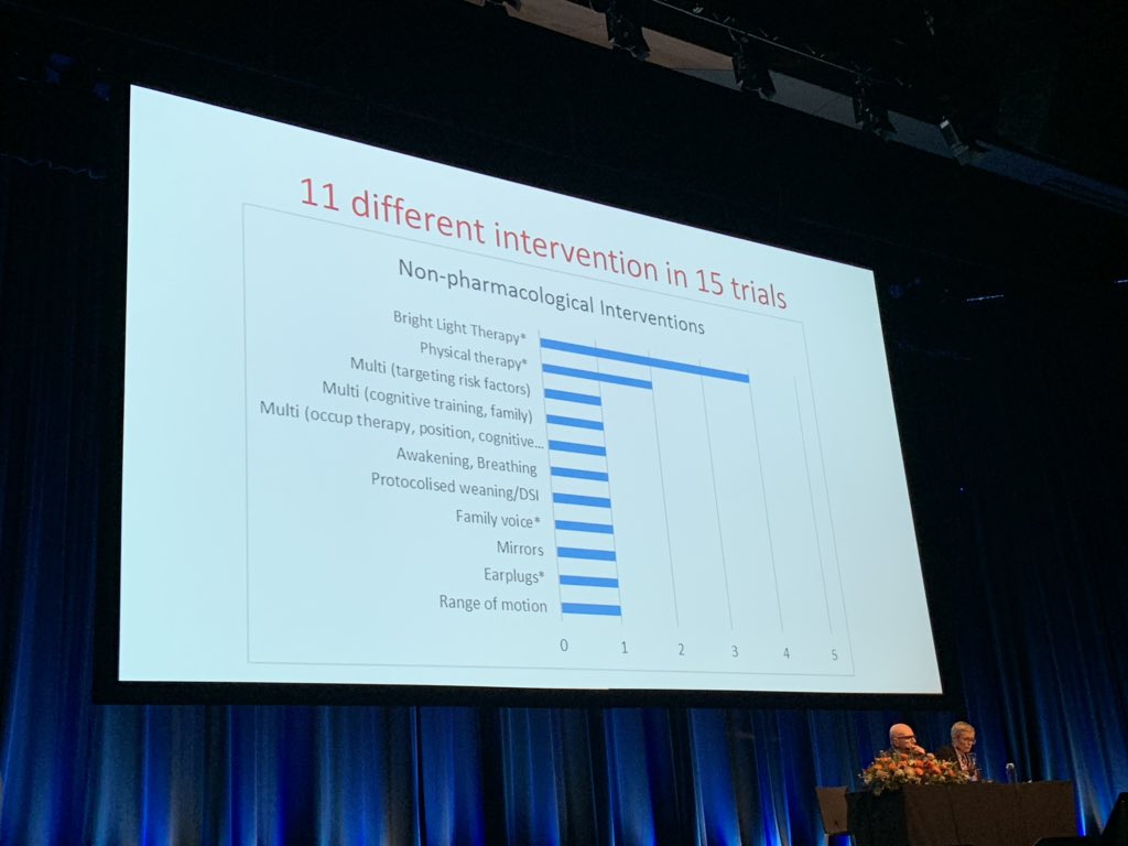 acamusm's tweet photo. Very clear message about Effectiveness of non-pharmacological intervencions in reducing delirium.
#wcic19 https://t.co/JdnN0CGGZa