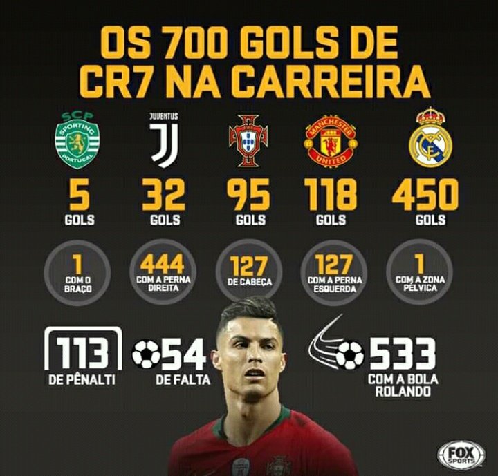Quais os números do Cristiano Ronaldo?